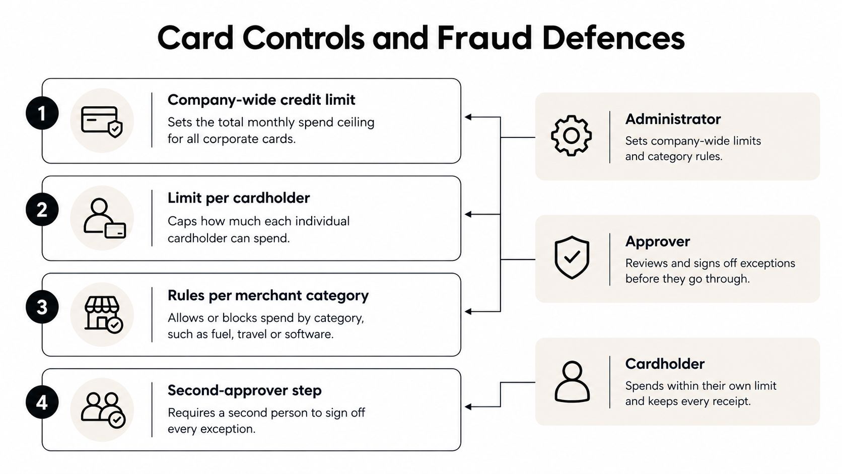 A diagram illustrating card controls and fraud defense mechanisms for corporate cards, detailing spending limits and approval steps.