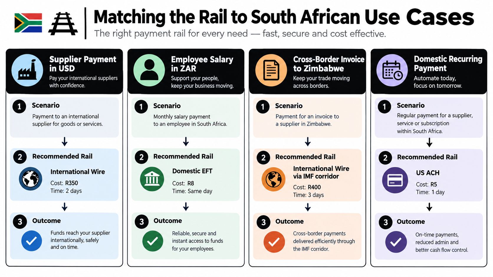 An infographic comparing different payment methods for various South African business scenarios including wire transfers and domestic payments.