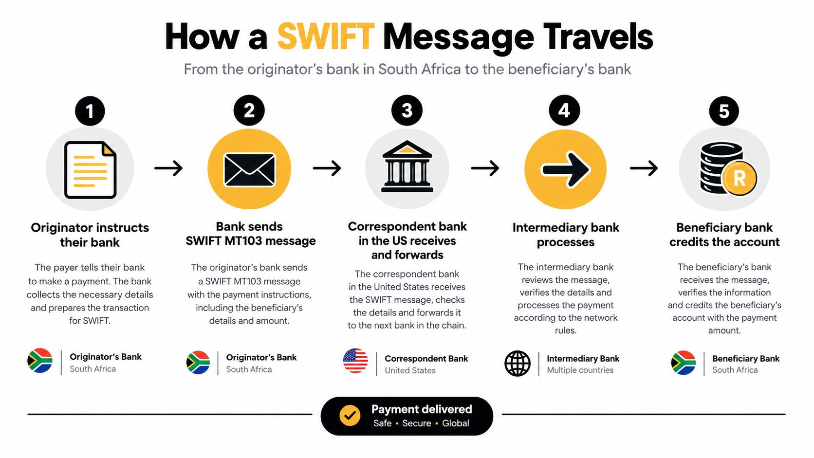 A five-step infographic illustrating the SWIFT payment process from an originator's bank to the beneficiary's bank.