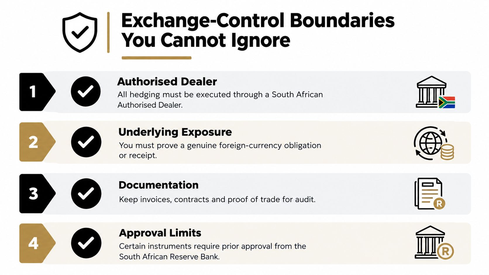 A four-point infographic illustrating essential exchange-control boundaries for financial hedging involving the South African Reserve Bank.