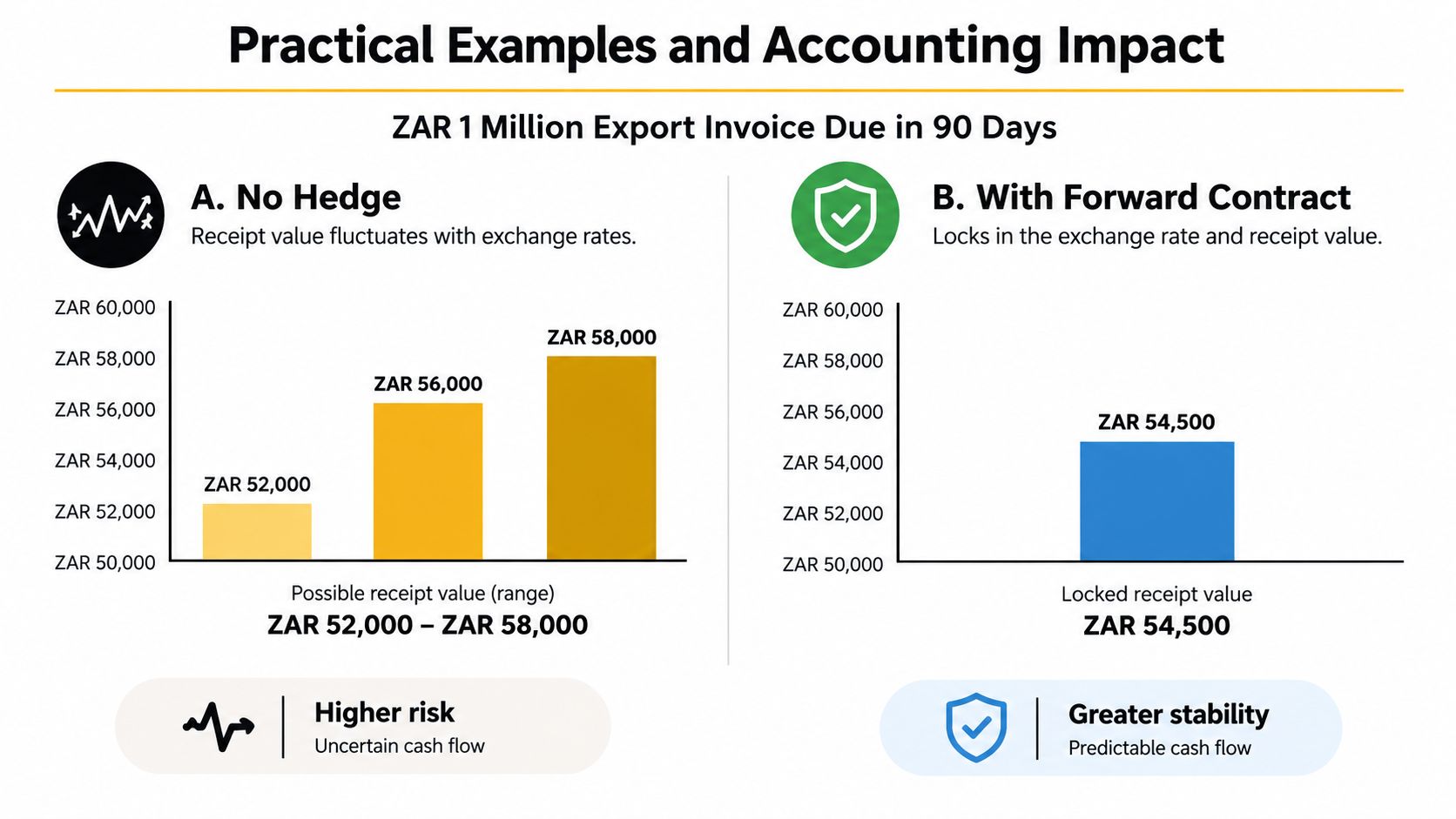 A comparison chart showing how forward exchange contracts provide stable cash flow for export businesses.