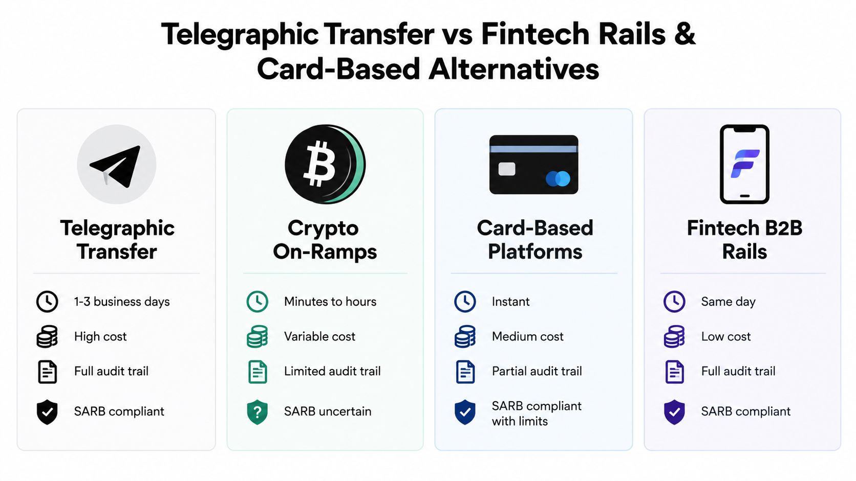 A comparison chart showing features of Telegraphic Transfer, Crypto On-Ramps, Card-Based Platforms, and Fintech B2B Rails.