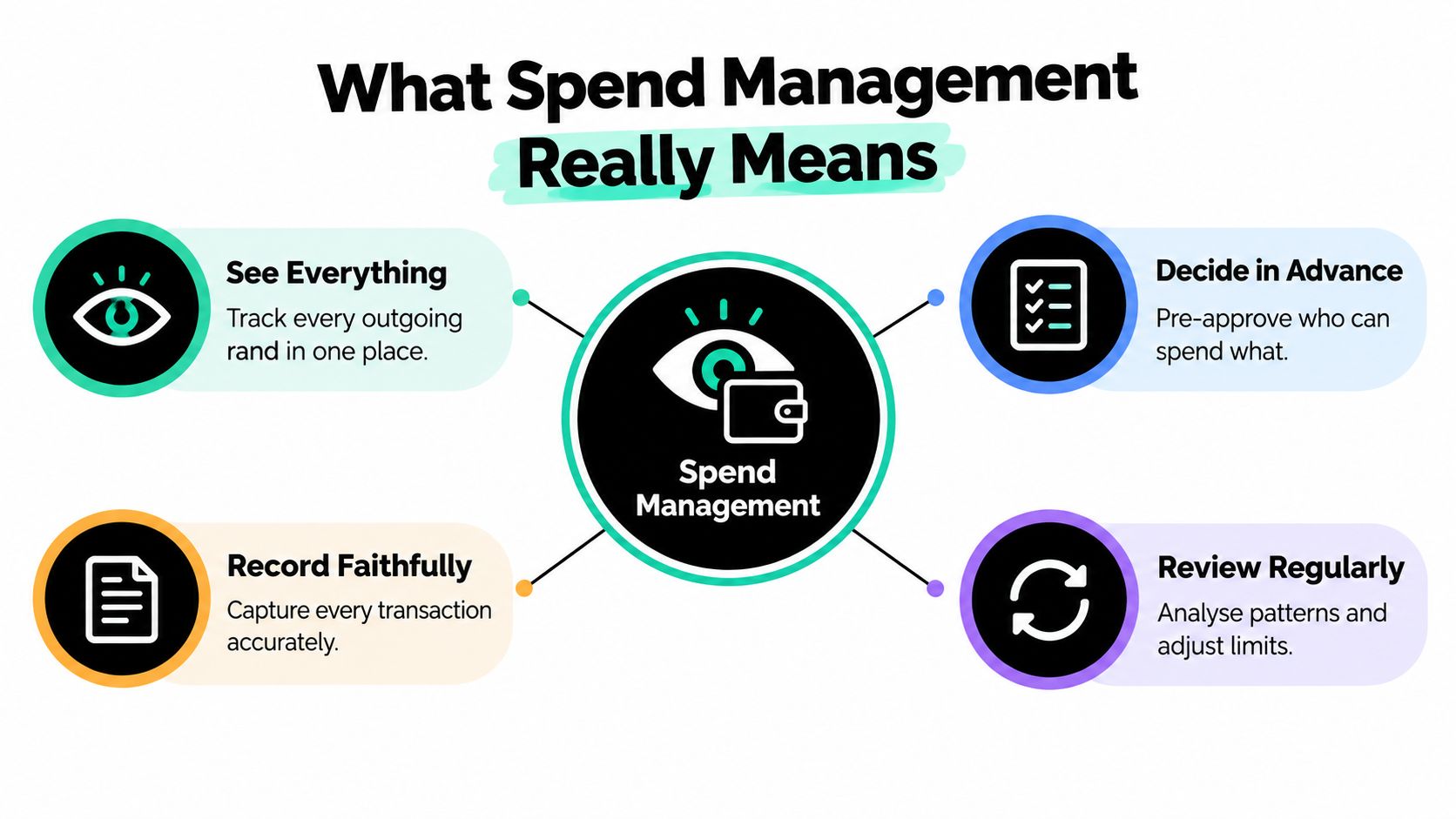 An infographic titled What Spend Management Really Means with four core principles of effective financial oversight.