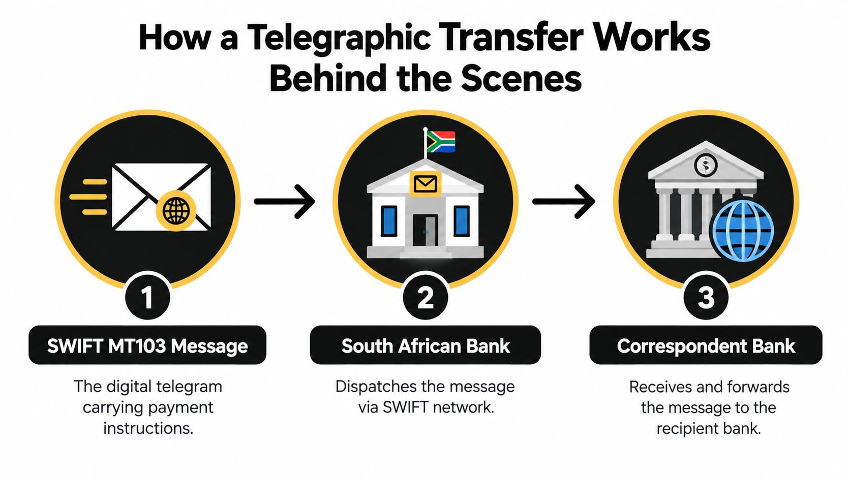 A diagram illustrating the three steps of how a telegraphic transfer works behind the scenes via SWIFT.
