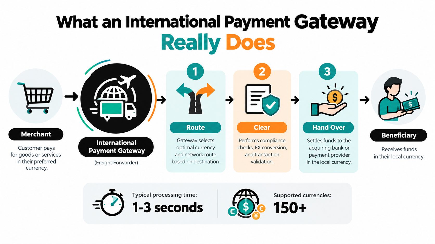 An infographic illustrating the three-step process of an international payment gateway for cross-border financial transactions.