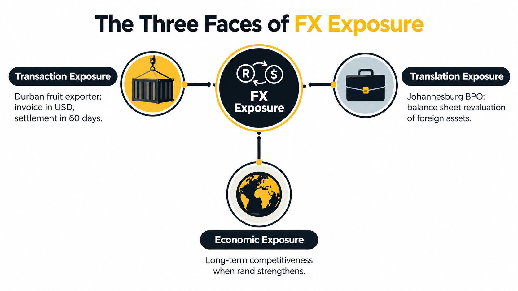 A diagram titled The Three Faces of FX Exposure displaying Transaction, Translation, and Economic foreign exchange risk types.