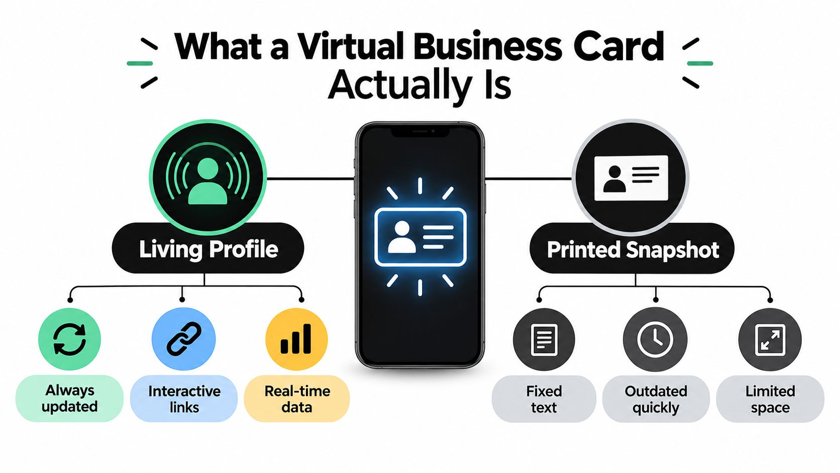 An infographic comparing the dynamic features of a digital virtual business card against a traditional printed card.