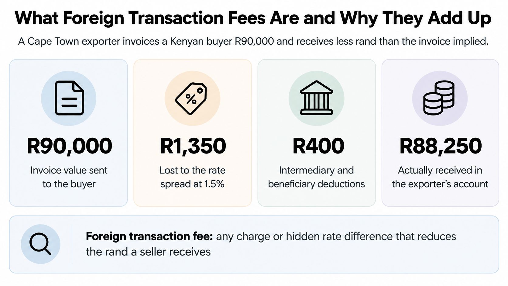 A diagram explaining how foreign transaction fees reduce the final amount received by a South African exporter.