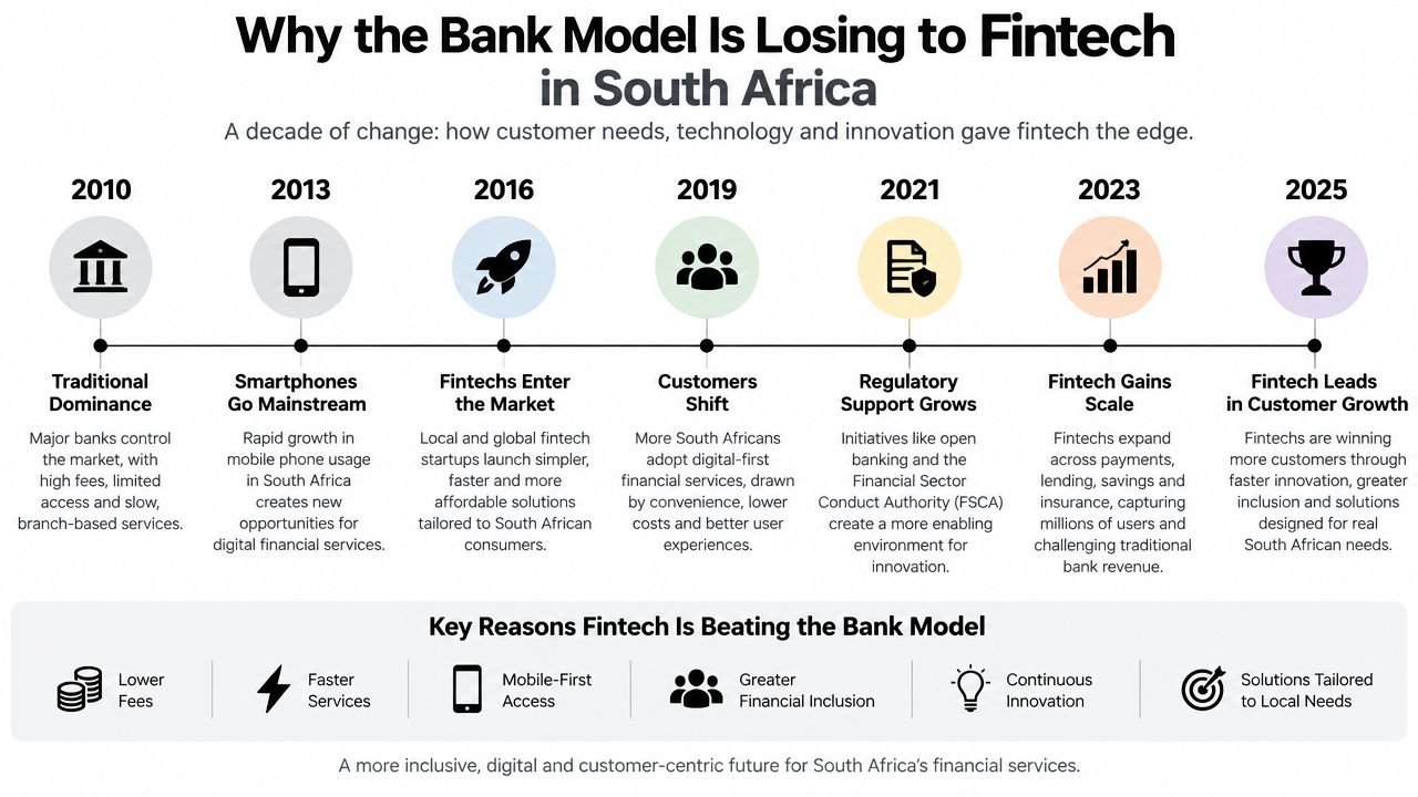 A timeline infographic detailing how fintech companies in South Africa have challenged traditional banking models since 2010.