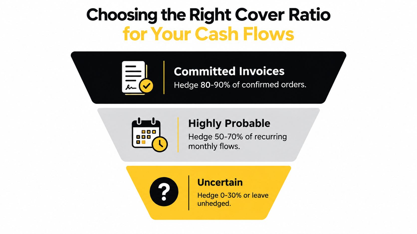 A funnel diagram illustrating recommended hedging strategies for different types of business cash flow certainty levels.