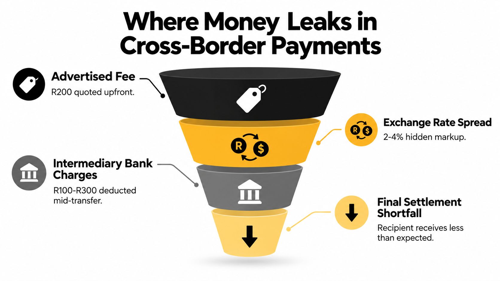 A funnel diagram illustrating how hidden costs in cross-border payments reduce the final settlement amount received.