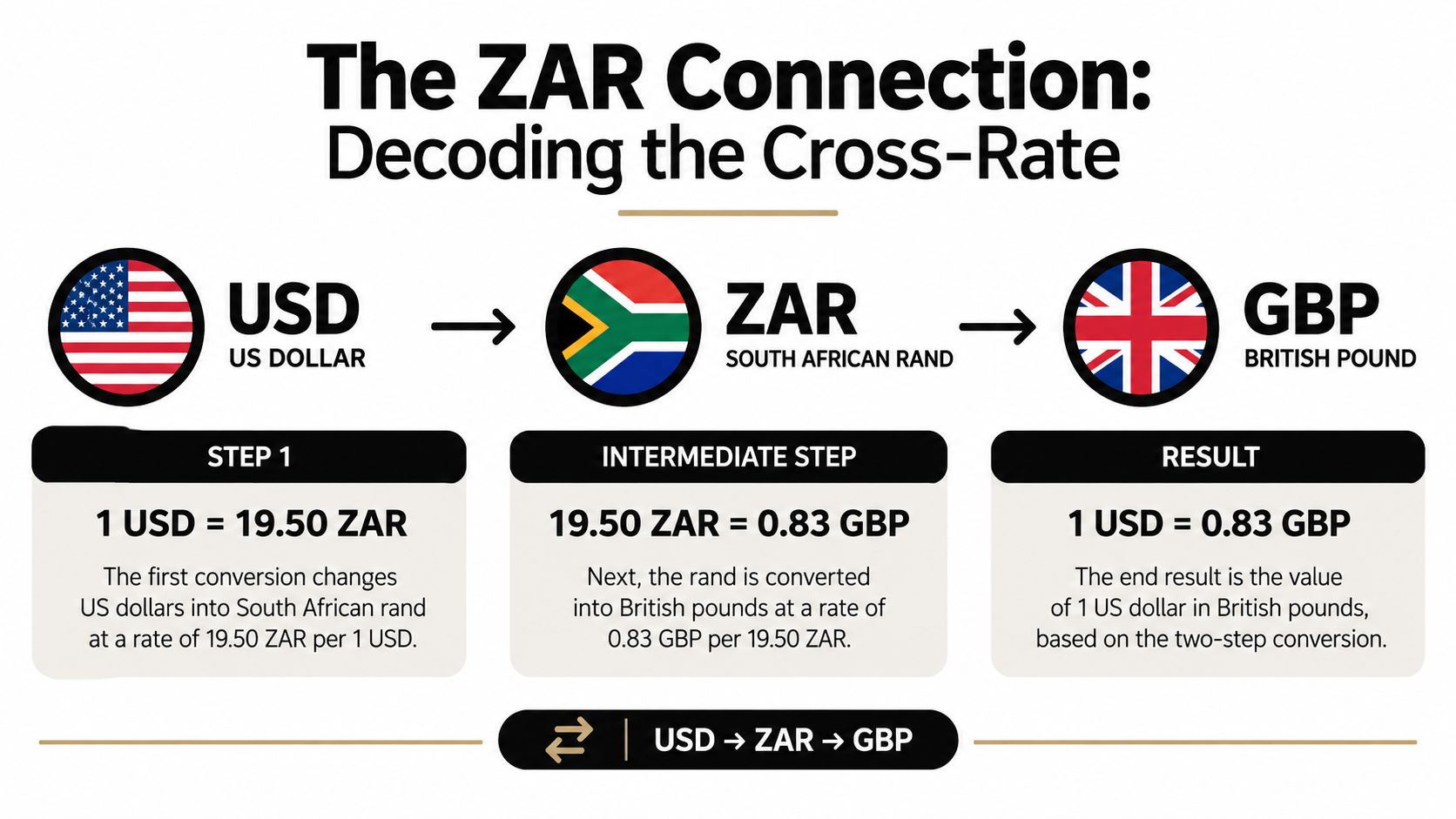 A diagram explaining how to calculate the cross-rate between USD, South African Rand, and British Pound.