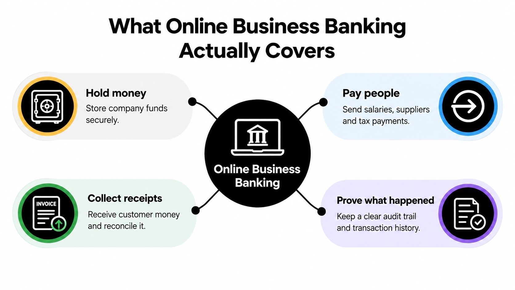 A diagram outlining the four core functions of online business banking: holding, paying, collecting, and proving.