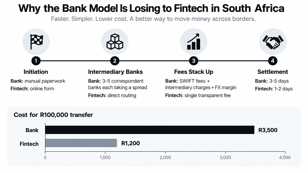 A comparative infographic showing why fintech is more efficient and cheaper than traditional banks for cross-border payments.