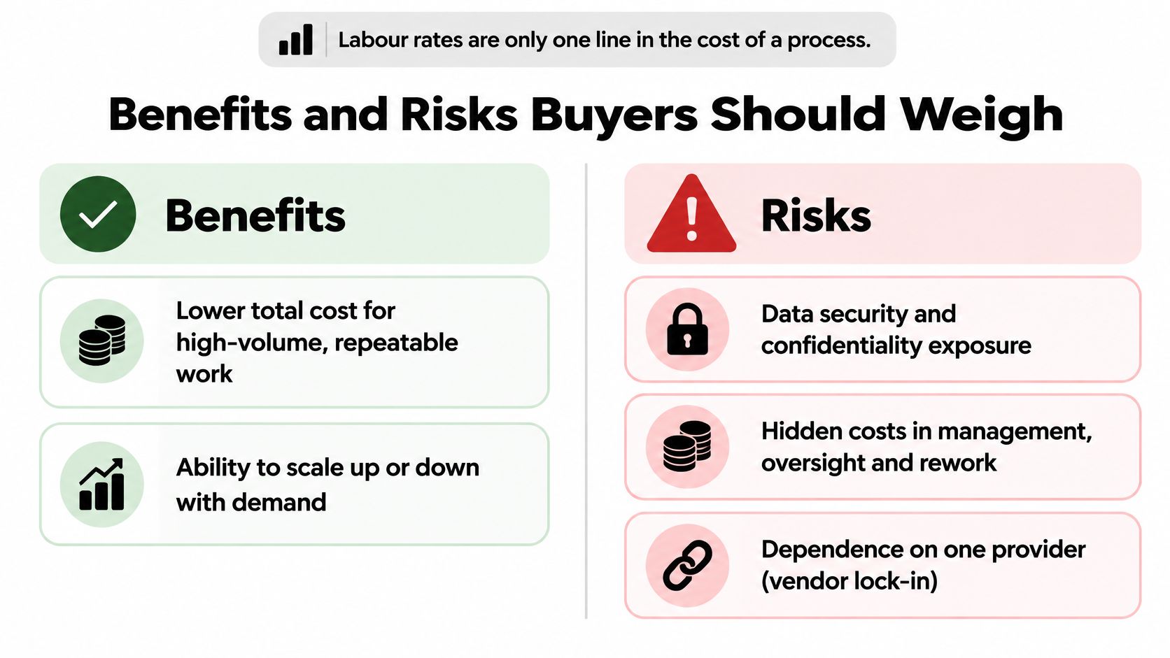 A comparison chart outlining the potential benefits and risks buyers should consider for business process outsourcing initiatives.