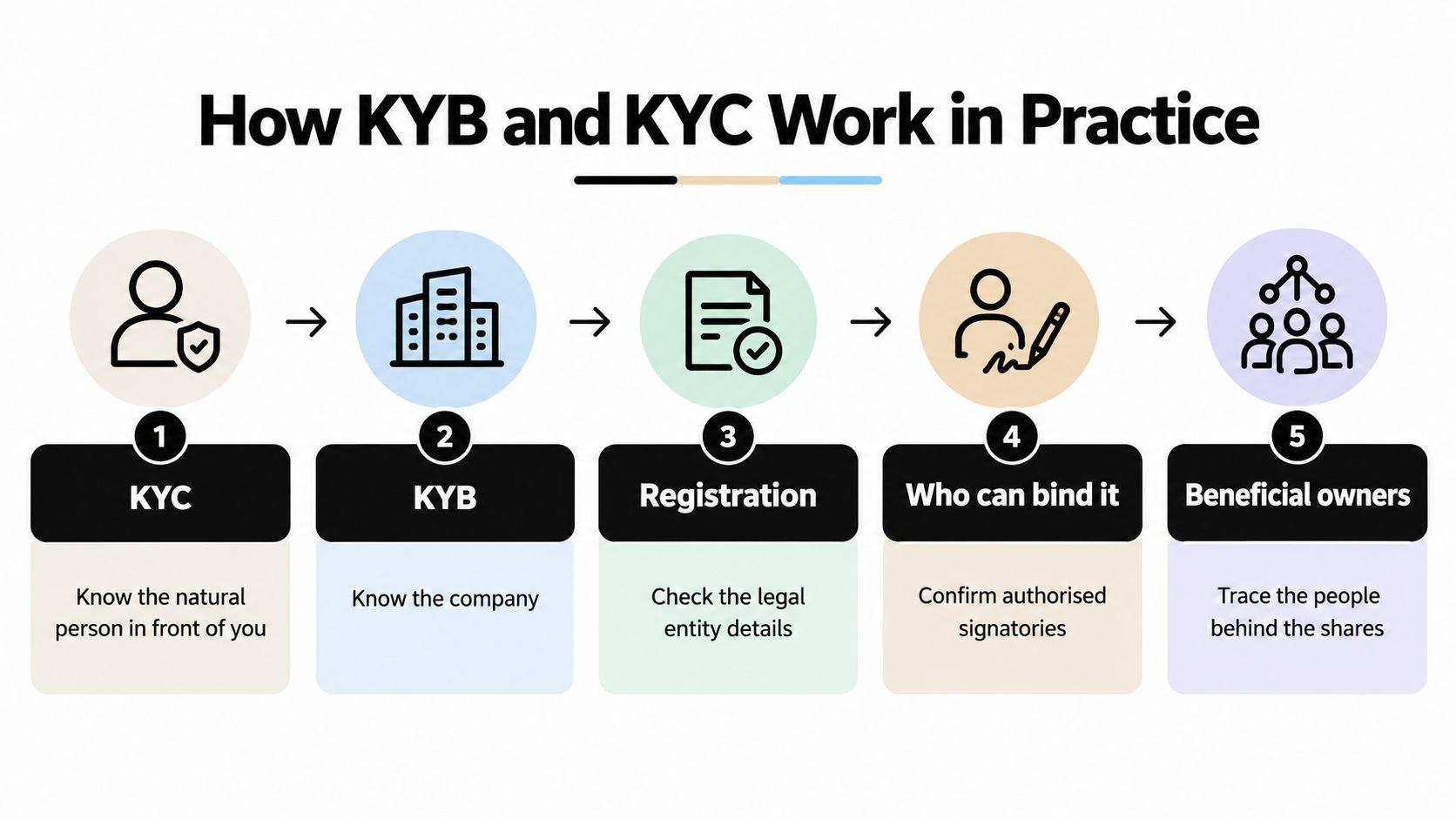 A diagram illustrating the five steps of the KYC and KYB compliance process for businesses and individuals.