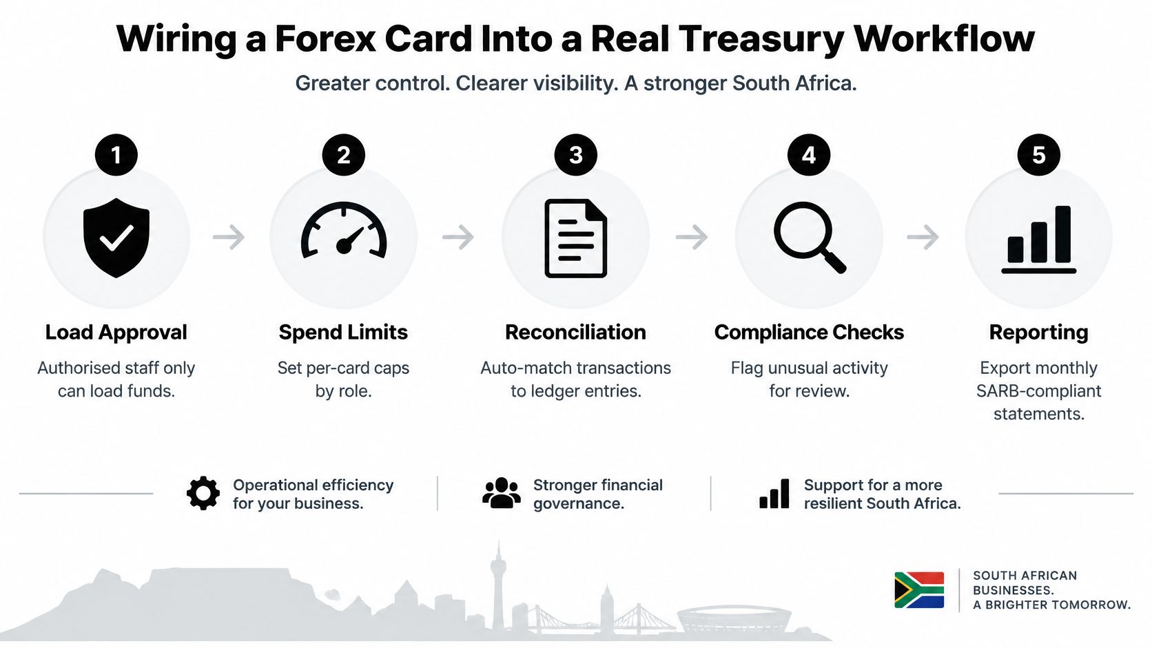 A five-step infographic showing the workflow for integrating a forex card into South African treasury processes.