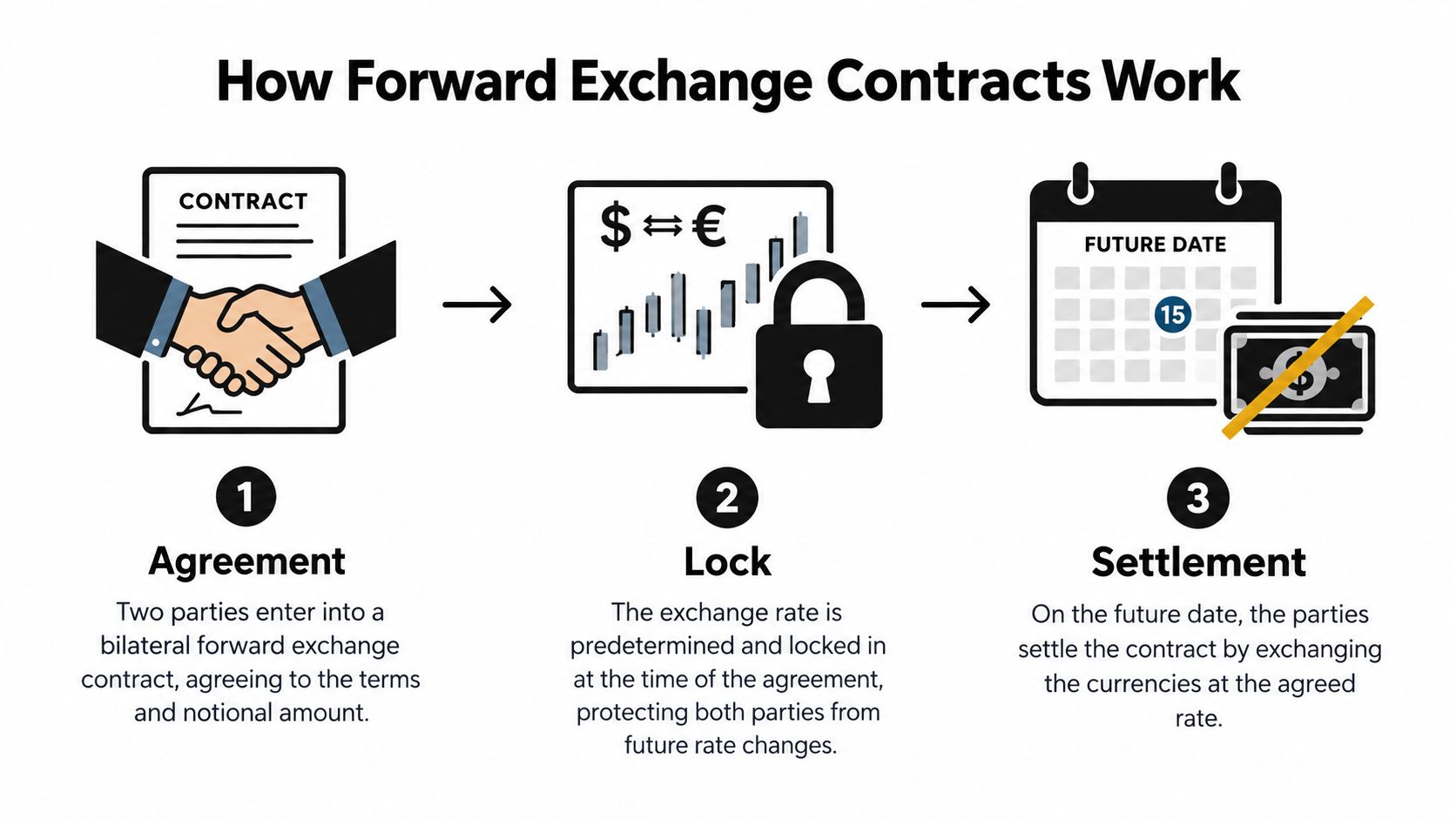 An infographic illustrating the three steps of a forward exchange contract: agreement, rate lock, and final settlement.
