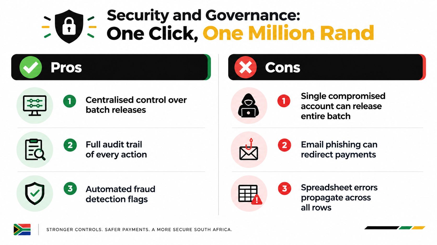 A pros and cons infographic comparing security and governance for one-click bulk payment batch release systems.