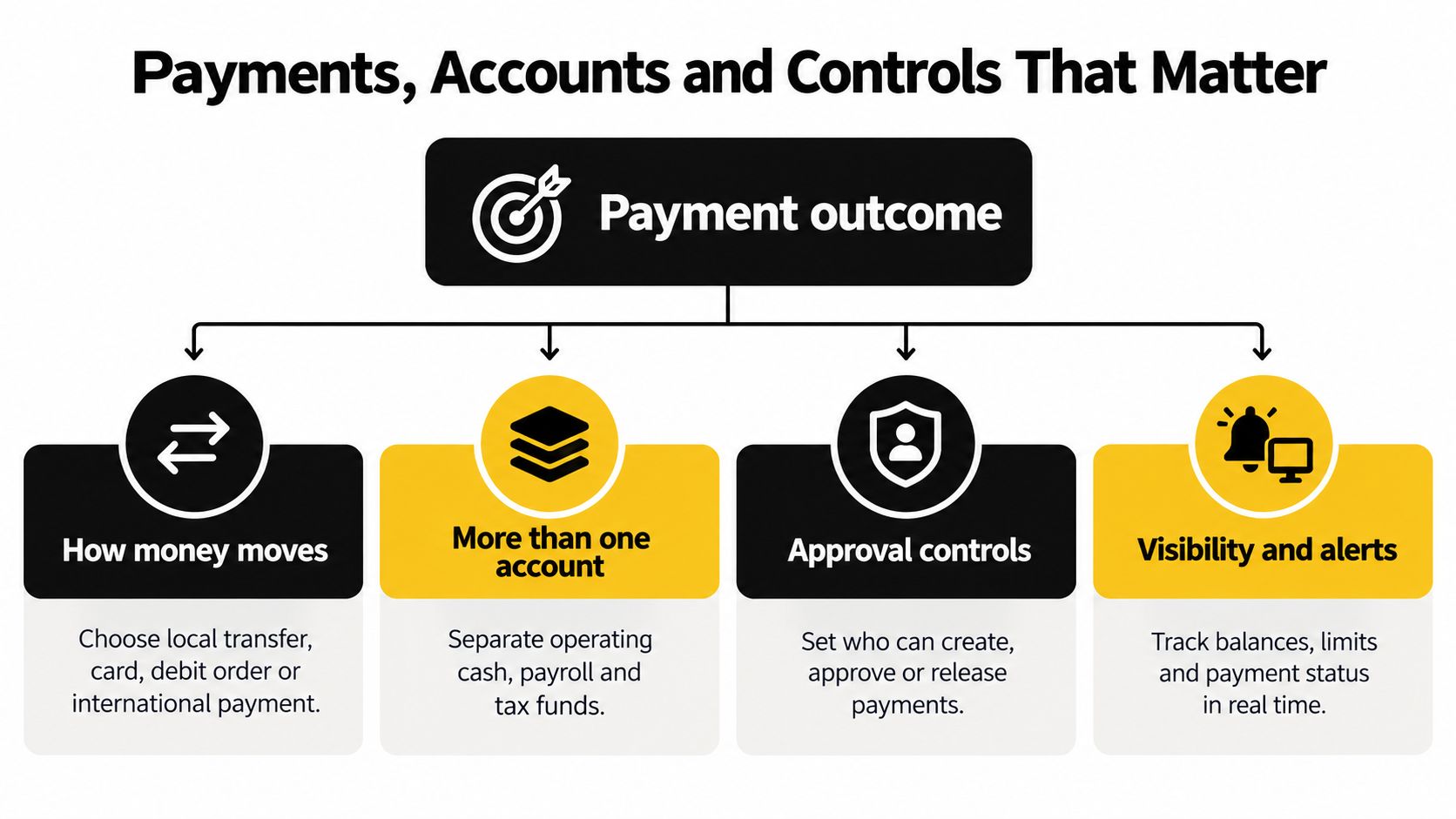 A diagram outlining the key components for effective online business banking: payment outcomes, money movement, account management, and controls.