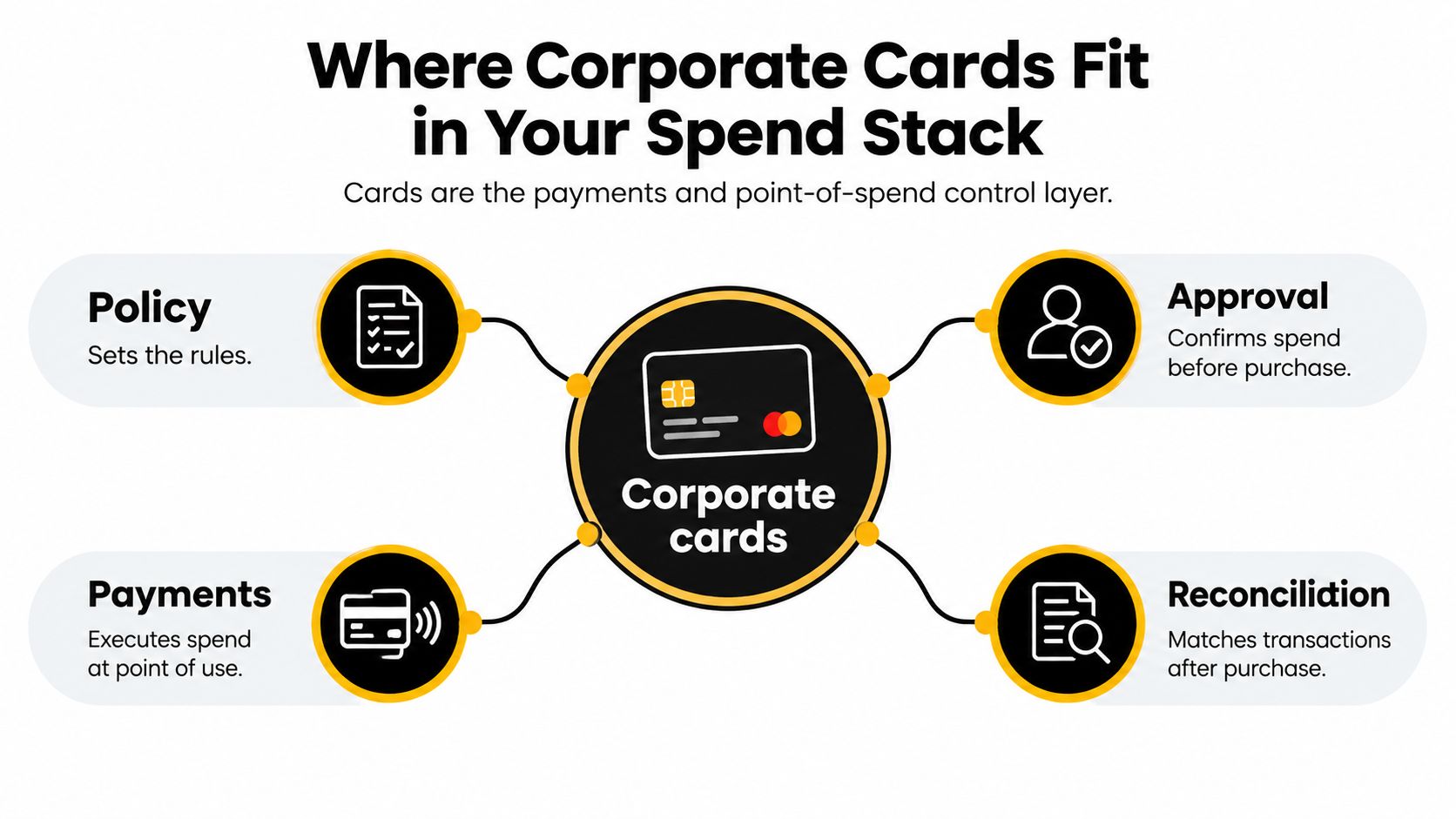 A diagram illustrating the role of corporate cards within a company's spend management software ecosystem.