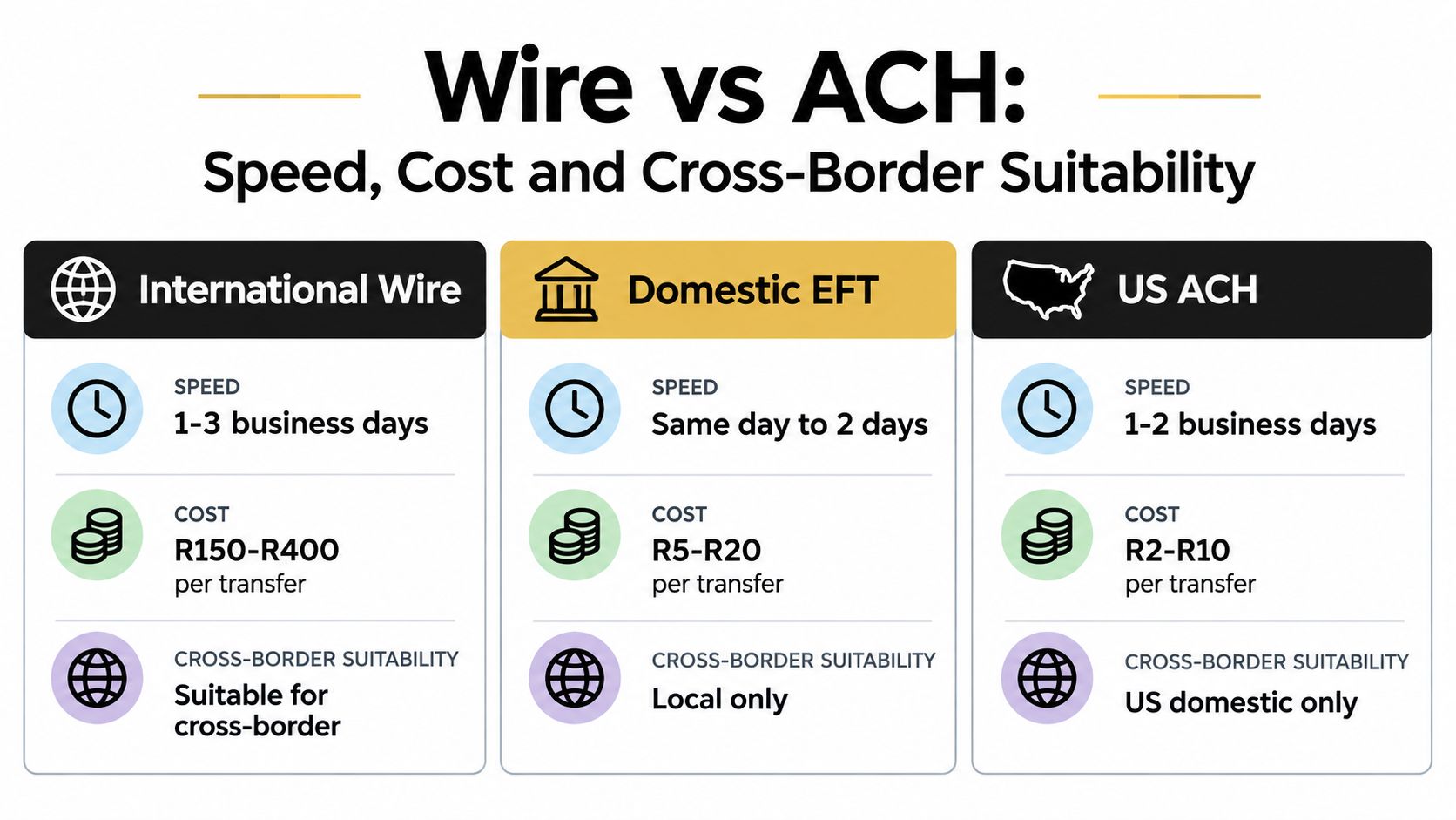 A comparison chart showing speed, cost, and cross-border suitability for International Wire, Domestic EFT, and US ACH transfers.