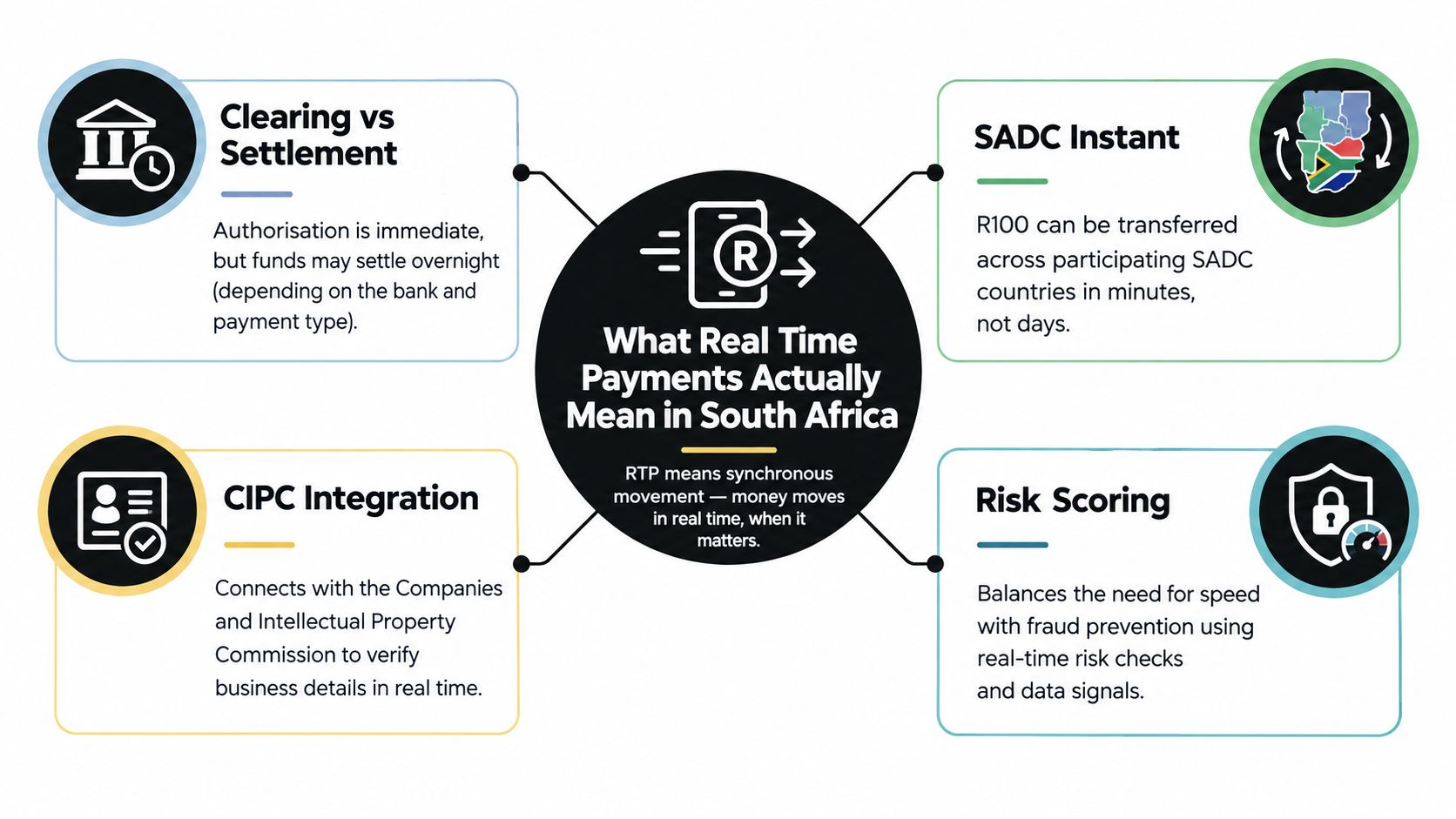 An infographic titled What Real Time Payments Actually Mean in South Africa explaining key concepts like clearing, SADC Instant, CIPC integration, and risk scoring.
