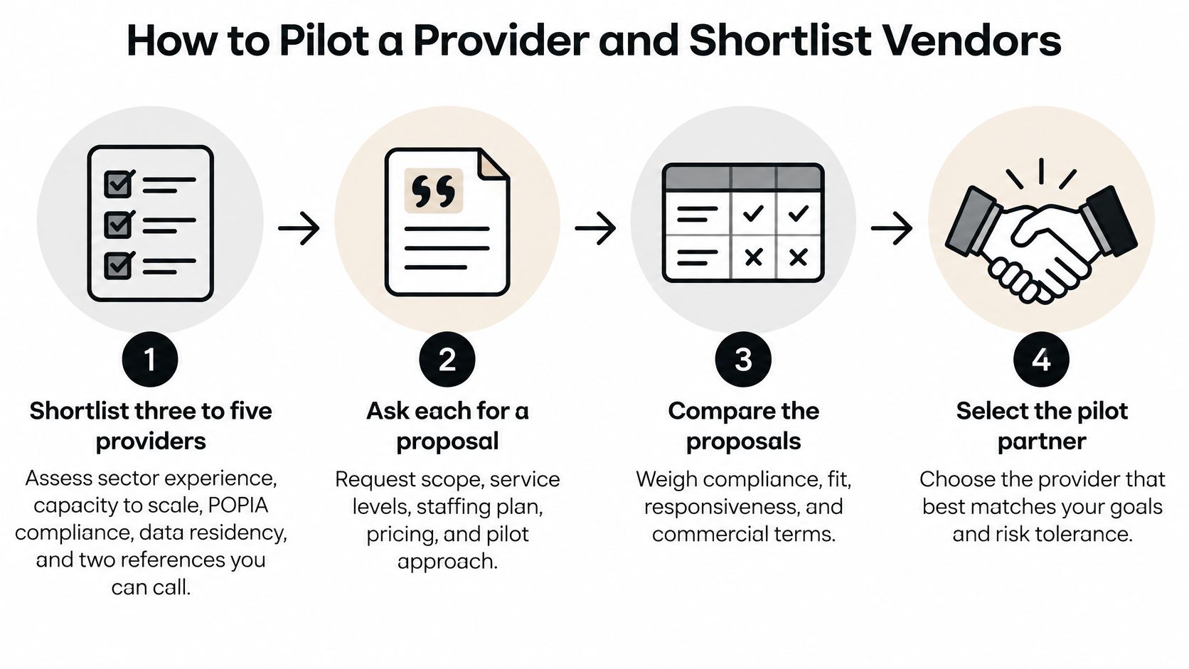 A four-step infographic illustrating the process for selecting and piloting a new outsourcing business vendor.