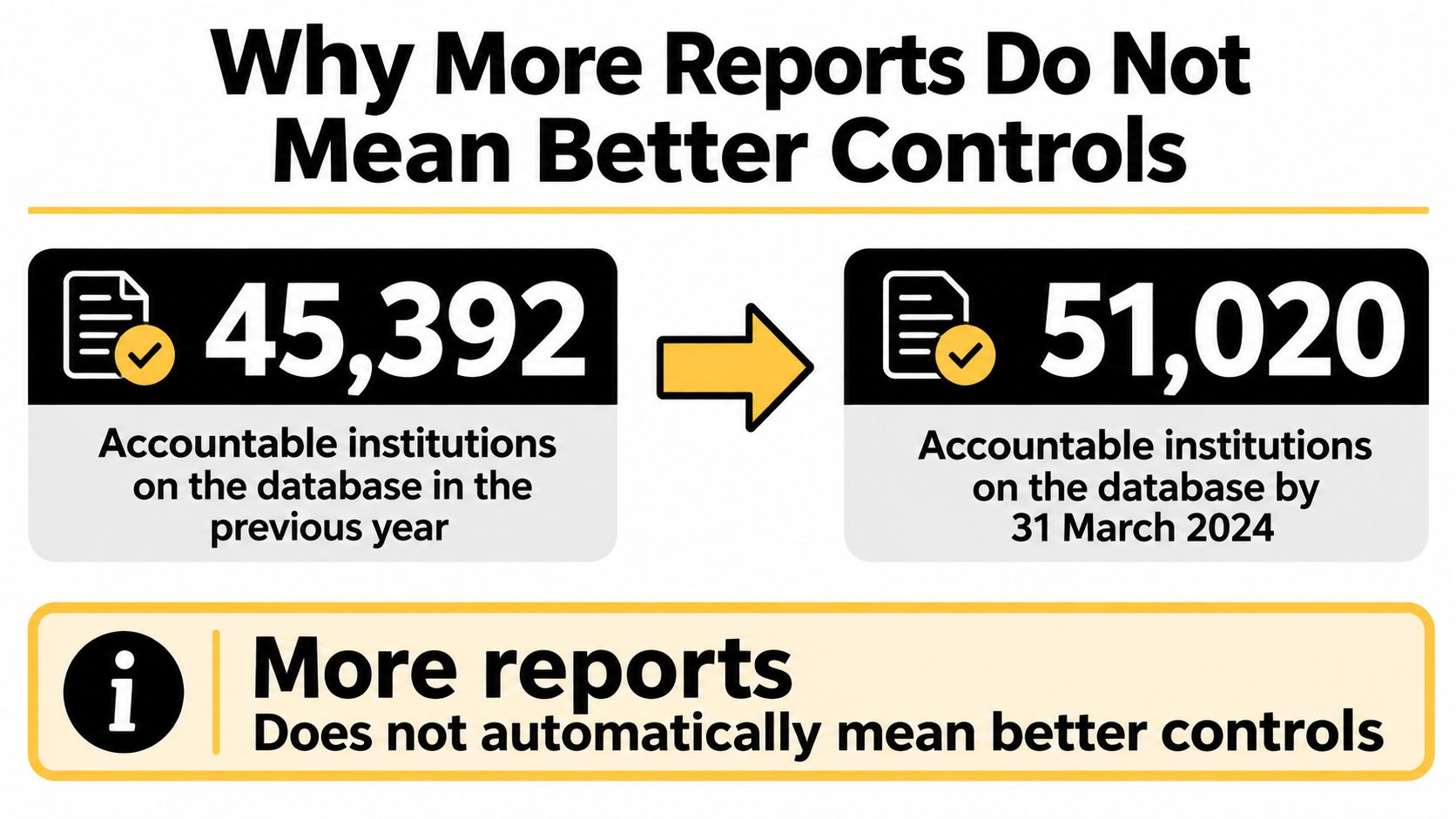 An infographic showing the increase of accountable institutions in a database from 45,392 to 51,020.
