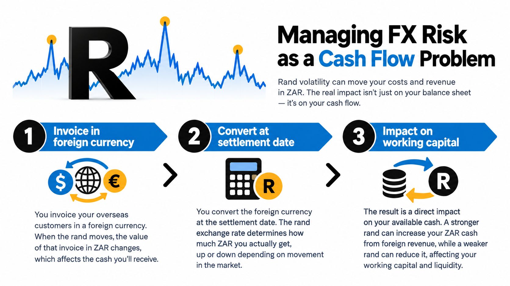 A diagram illustrating how foreign exchange volatility impacts cash flow, working capital, and business currency settlement.