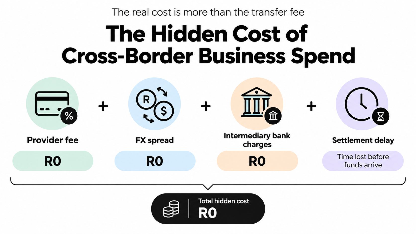 A diagram illustrating the components of hidden costs in cross-border business spending, including provider fees and settlement delays.