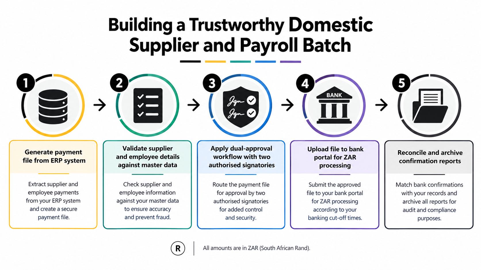 A five-step infographic illustrating the secure process for creating and processing domestic supplier and payroll batches.