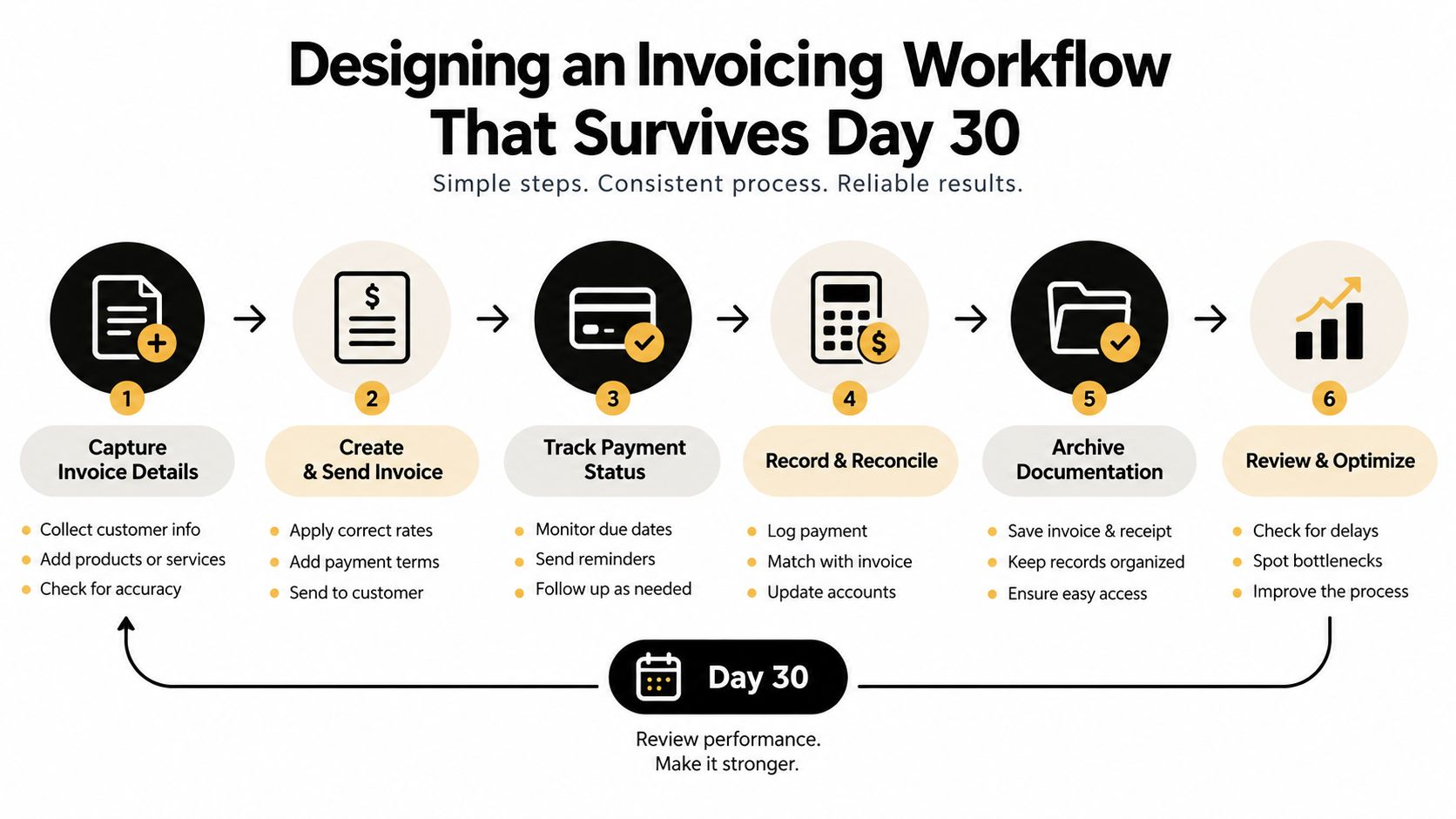 A six-step infographic detailing a professional invoicing workflow process for businesses to manage payments efficiently.
