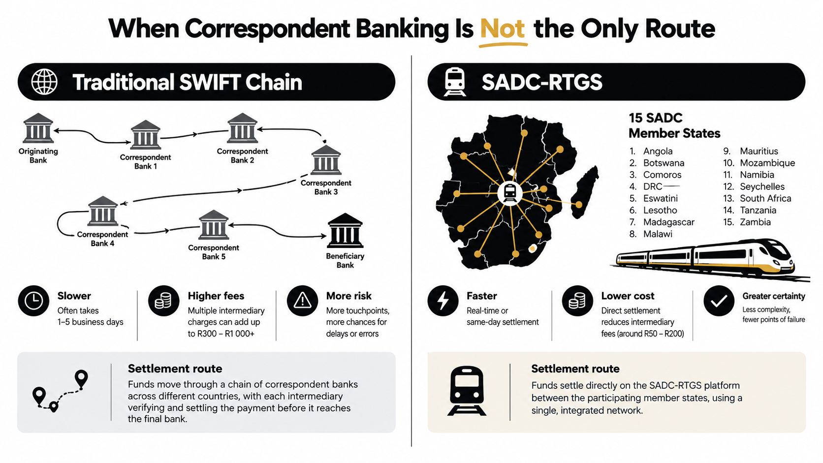 A comparative infographic explaining traditional SWIFT banking chain processes versus the SADC-RTGS payment system for member states.