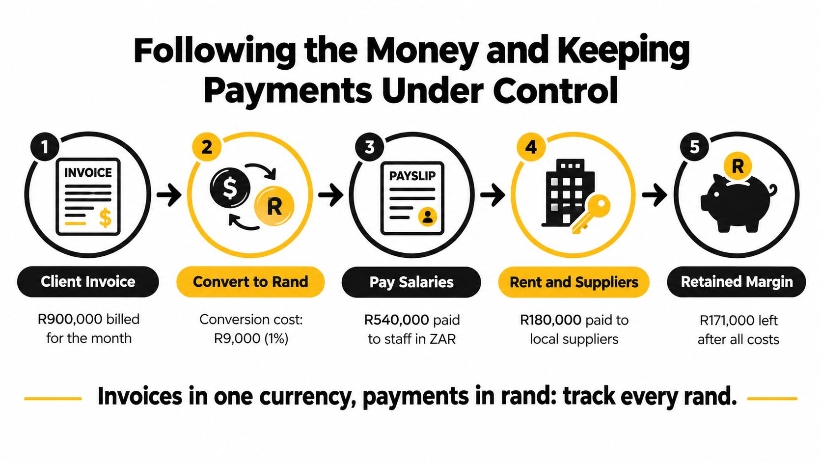 A diagram illustrating a five-step business payment process tracking currency conversion, salaries, rent, and retained profit margins.