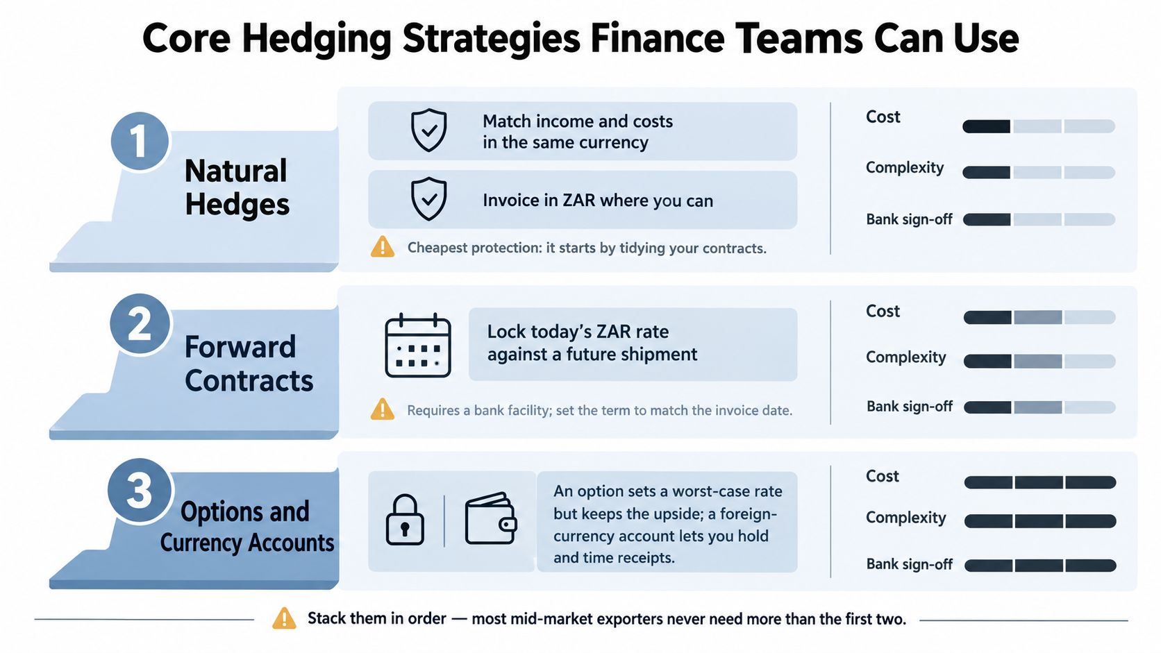 A chart detailing three core financial hedging strategies for businesses including natural hedges, forward contracts, and currency accounts.