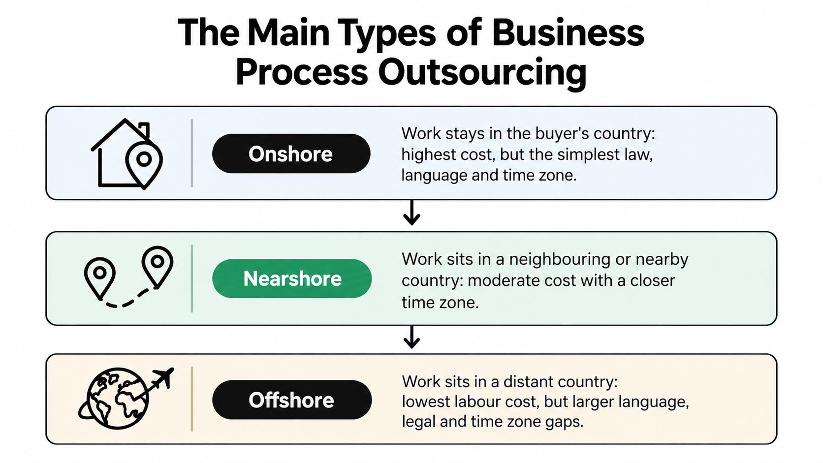 A diagram illustrating the three main types of business process outsourcing: onshore, nearshore, and offshore.
