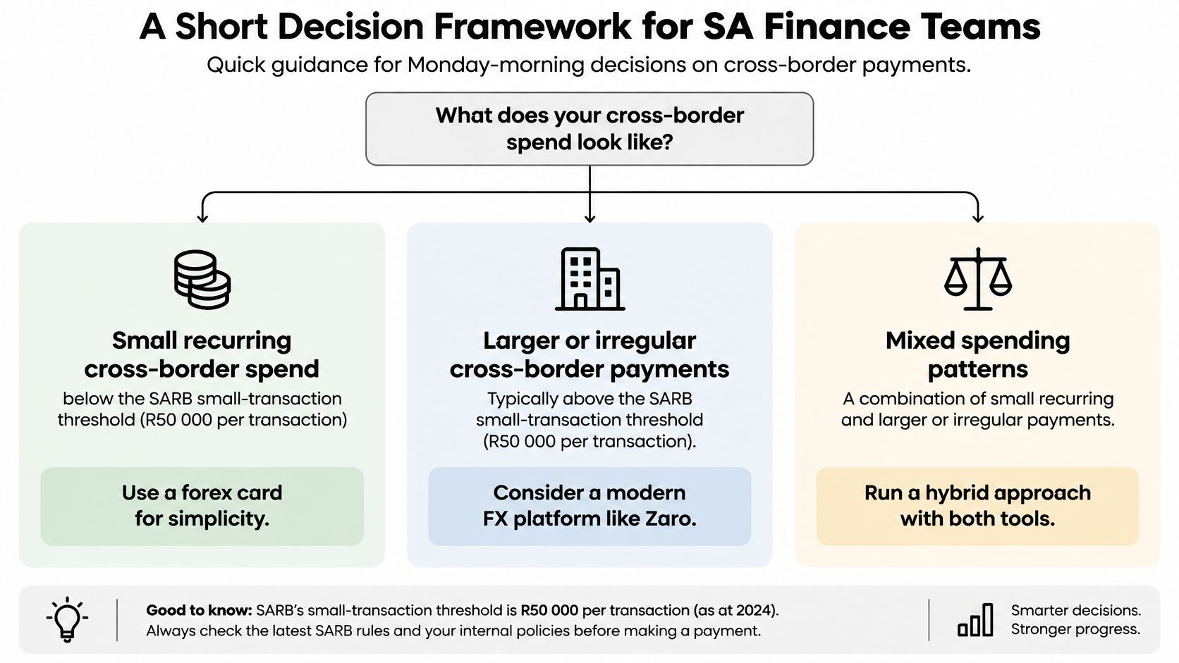 A decision framework flow chart for South African finance teams managing cross-border payments and currency exchange.