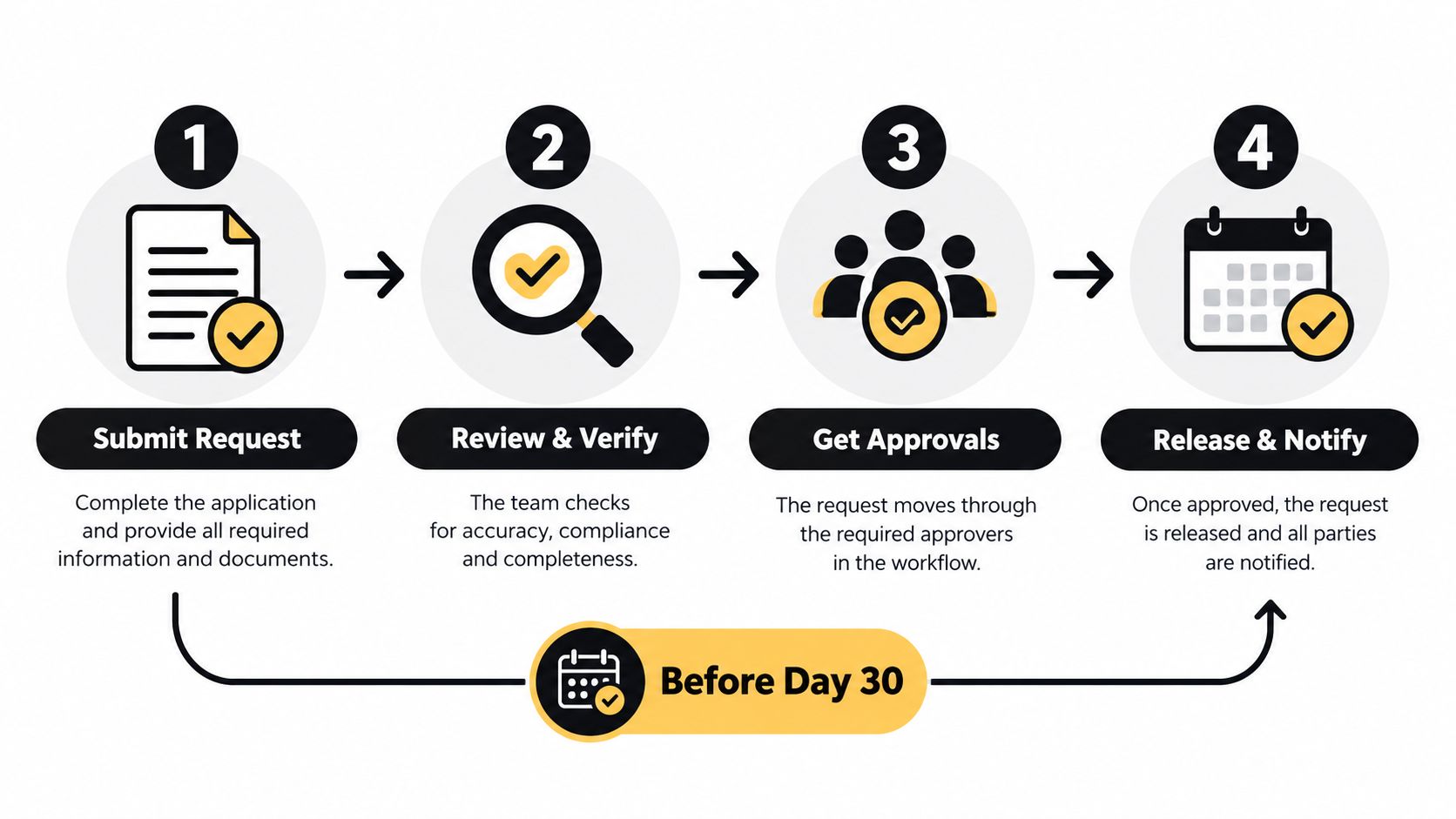 A four-step workflow process diagram illustrating how to submit, verify, approve, and finalize requests before day 30.