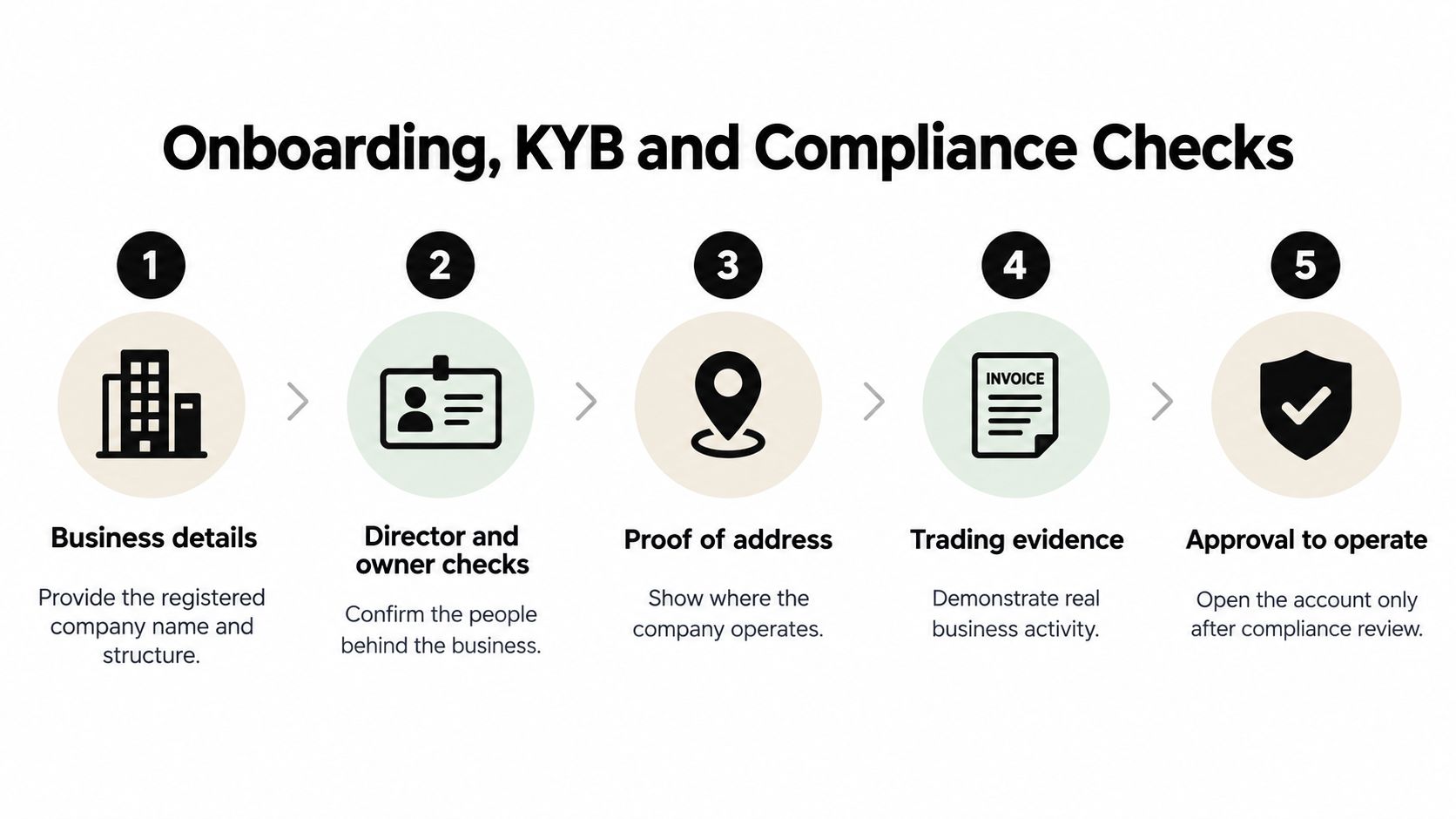 A five-step infographic showing the business onboarding, KYB, and compliance check process for companies.
