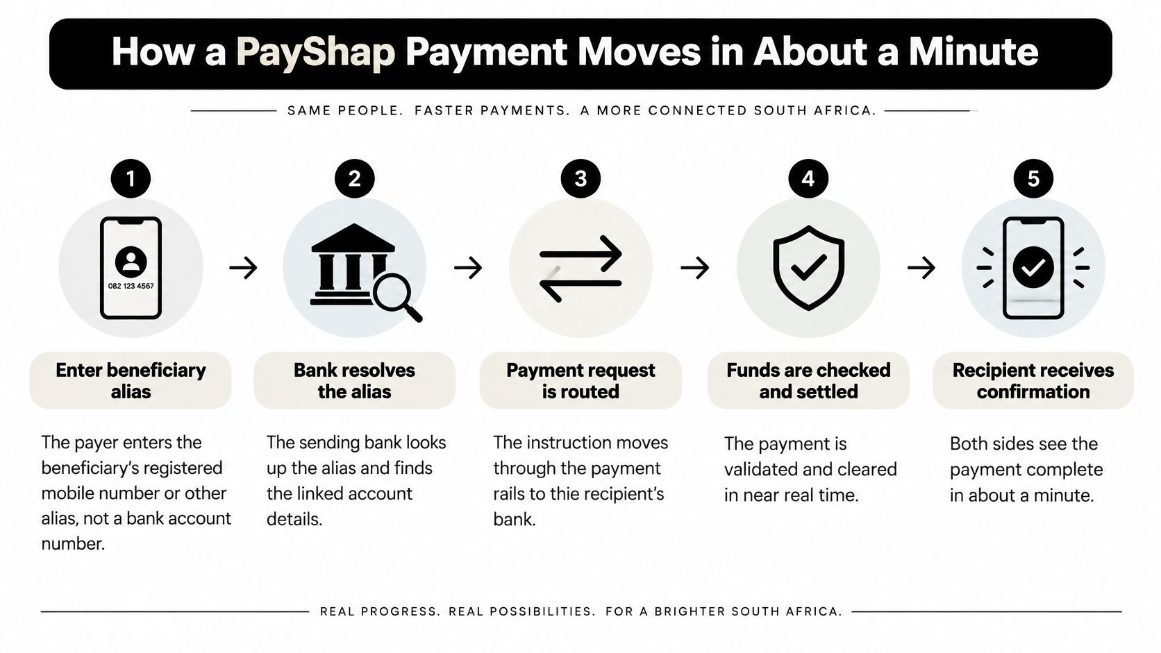 An infographic showing the five-step process of how a PayShap payment moves in about a minute.
