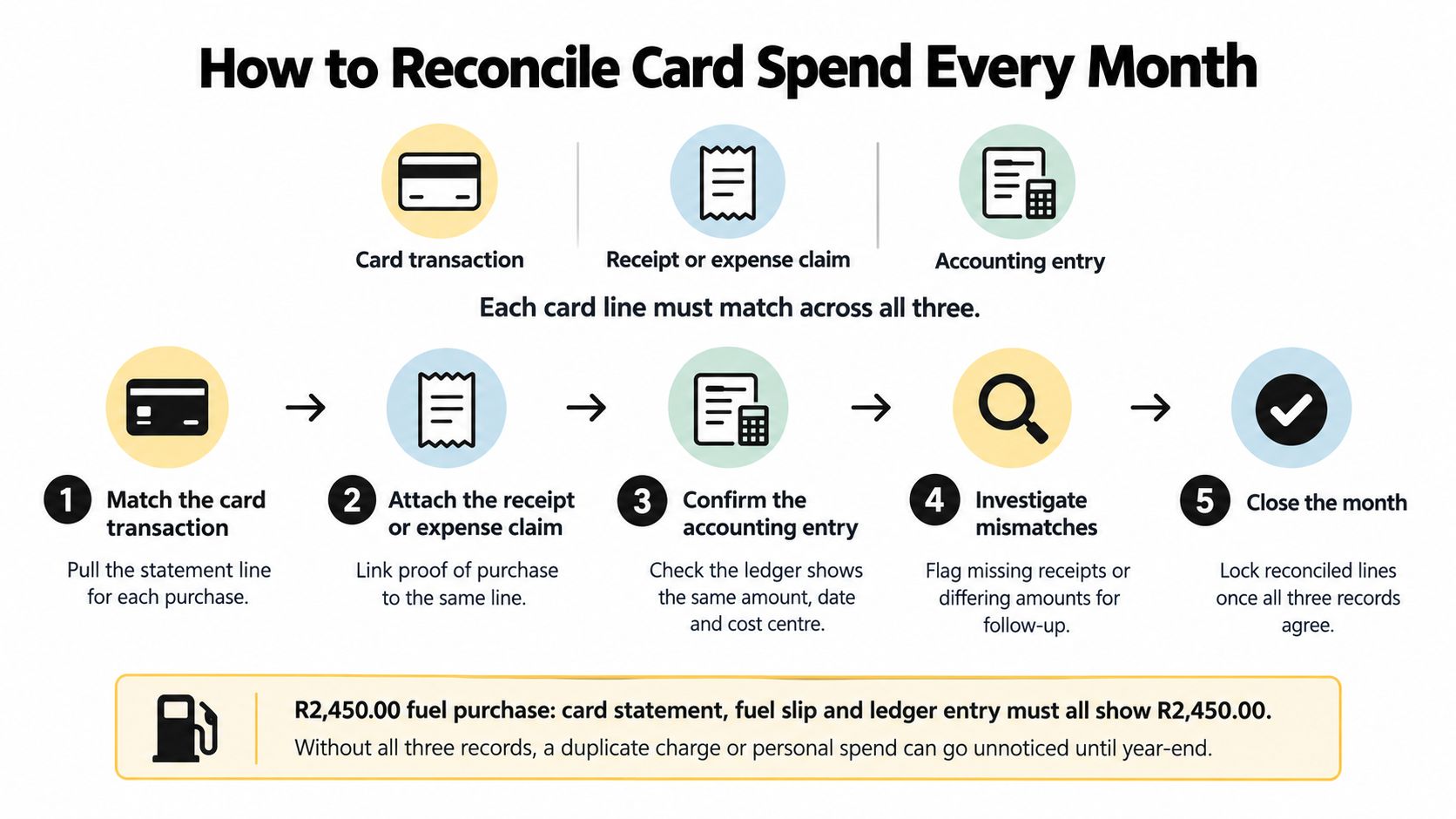 A five-step infographic illustrating the professional monthly process for reconciling corporate credit card spend and accounting records.
