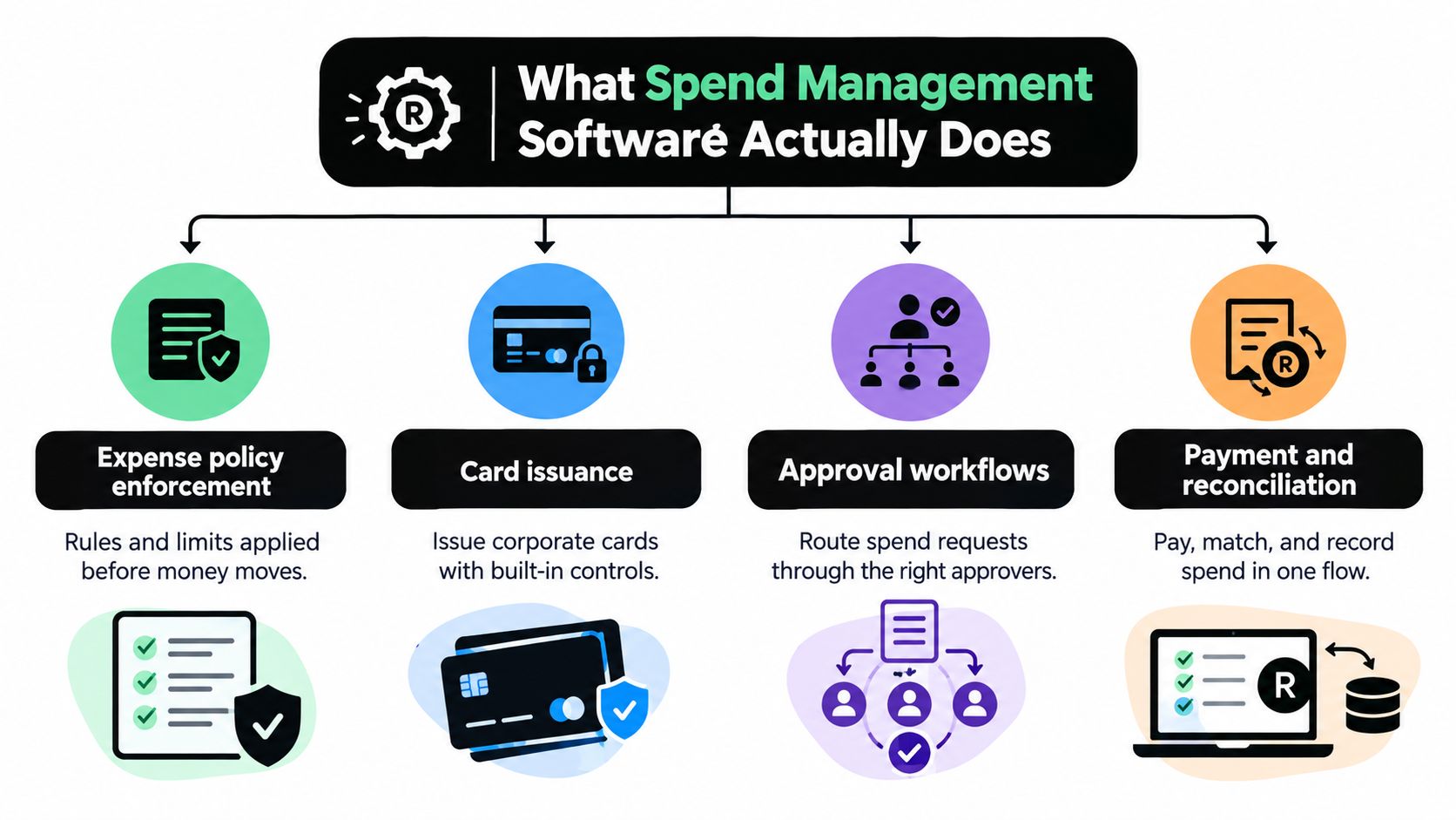 A diagram illustrating the core functionalities of spend management software, including policy enforcement, card issuance, approvals, and reconciliation.