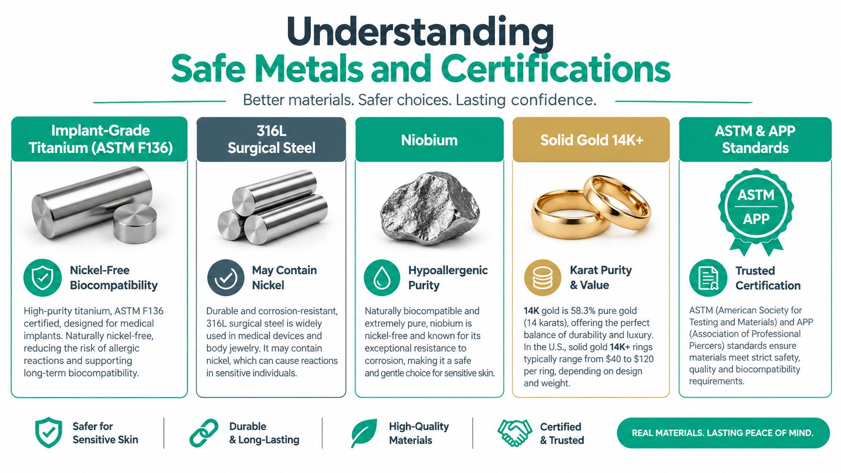 An infographic showing safe, hypoallergenic metals for body jewelry, including titanium, surgical steel, niobium, and gold.