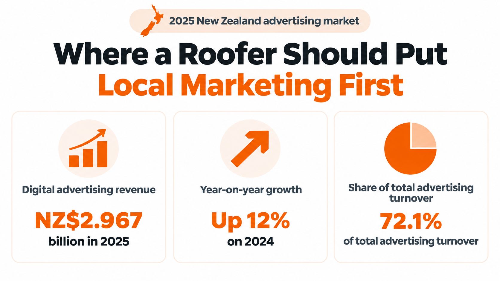 An infographic showing 2025 New Zealand digital advertising revenue, growth, and total market share statistics.