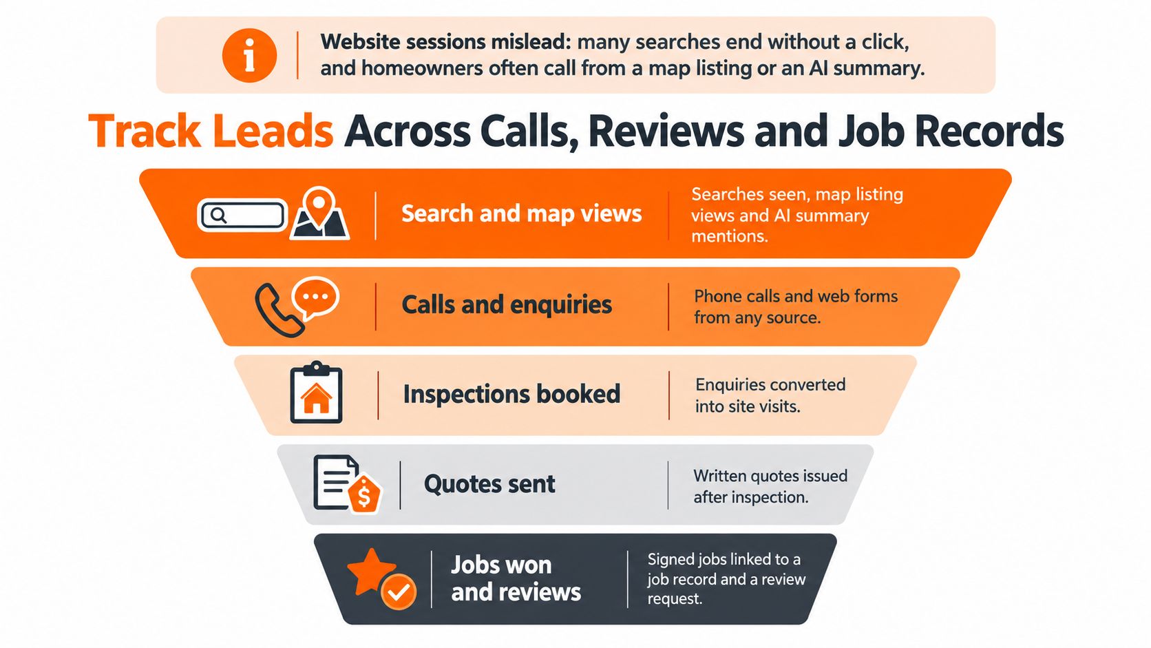 A funnel diagram showing how to track home service business leads from initial search to completed jobs.