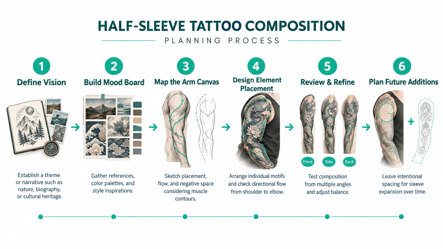 A six-step infographic detailing the planning process for designing a custom half-sleeve tattoo composition.