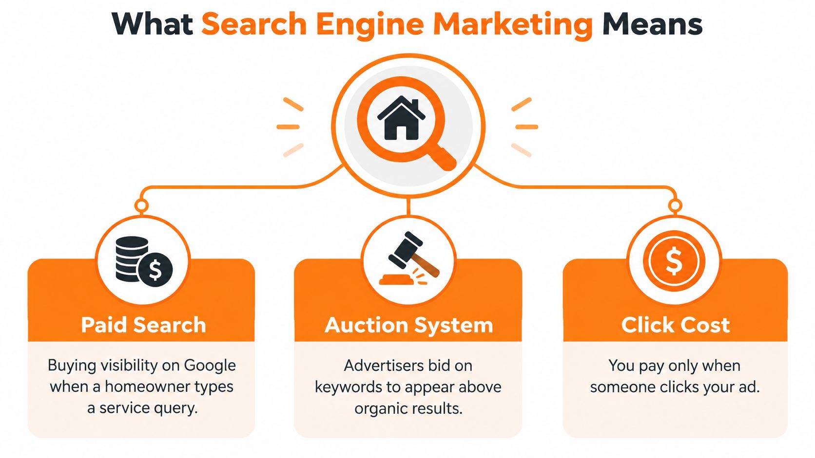 A diagram explaining search engine marketing components including paid search, auction systems, and pay-per-click advertising costs.