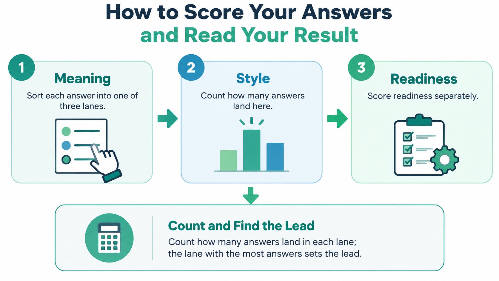 An infographic showing a three-step guide on how to score quiz answers to determine results.