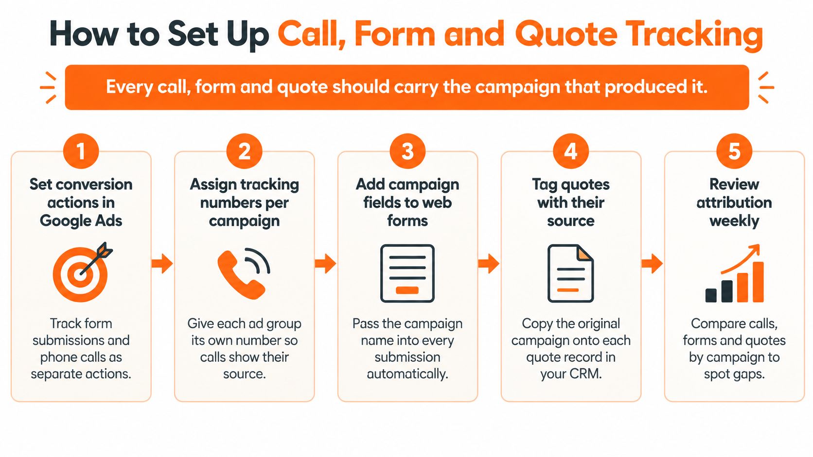 A five-step infographic illustrating how to set up tracking for calls, forms, and quotes in marketing campaigns.
